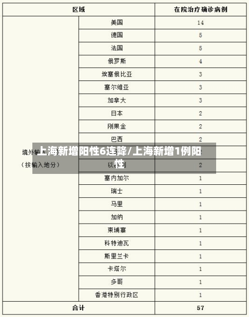 上海新增阳性6连降/上海新增1例阳性-第2张图片
