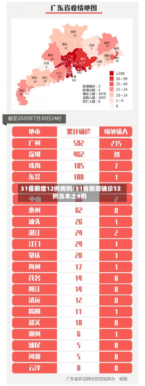 31省新增12例病例/31省新增确诊12例含本土4例