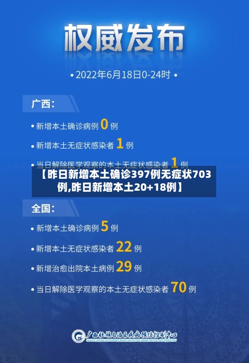 【昨日新增本土确诊397例无症状703例,昨日新增本土20+18例】