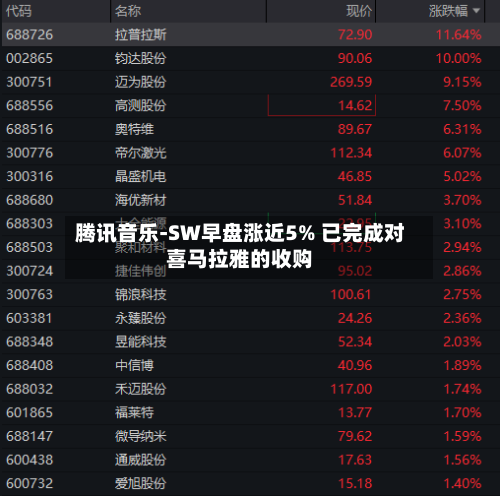 腾讯音乐-SW早盘涨近5% 已完成对喜马拉雅的收购
