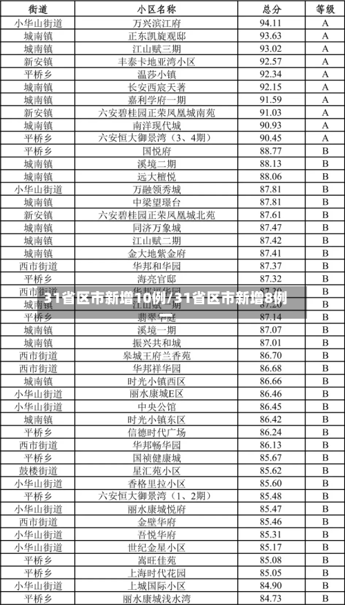 31省区市新增10例/31省区市新增8例一