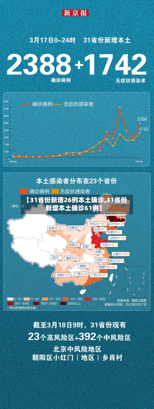 【31省份新增26例本土确诊,31省份新增本土确诊61例】-第3张图片