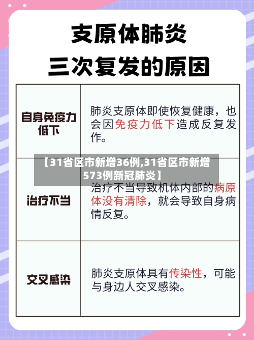 【31省区市新增36例,31省区市新增573例新冠肺炎】