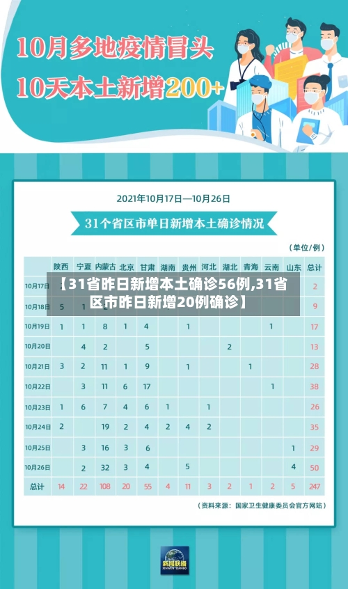 【31省昨日新增本土确诊56例,31省区市昨日新增20例确诊】