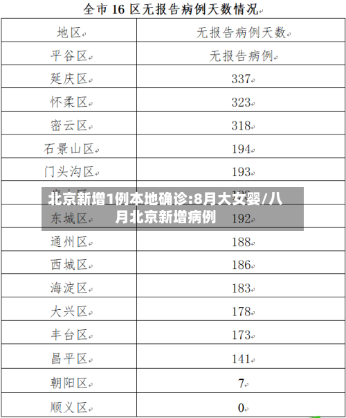 北京新增1例本地确诊:8月大女婴/八月北京新增病例