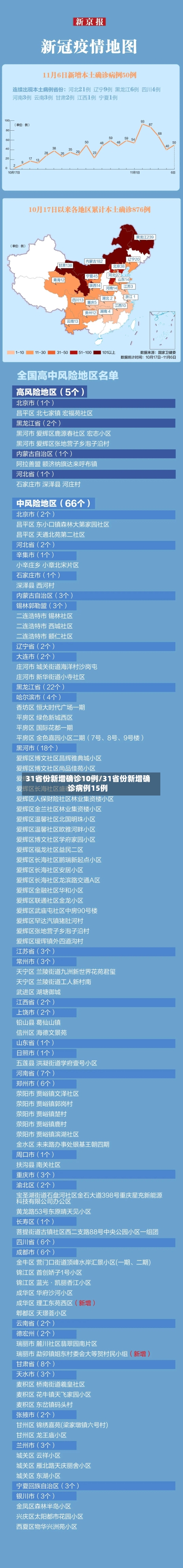 31省份新增确诊10例/31省份新增确诊病例15例-第2张图片