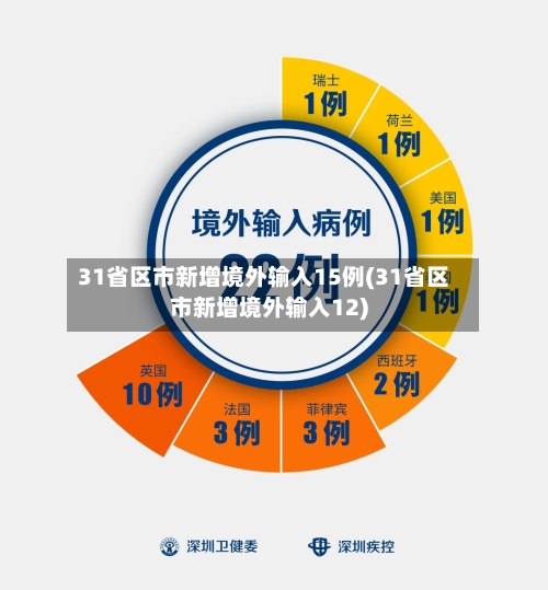 31省区市新增境外输入15例(31省区市新增境外输入12)