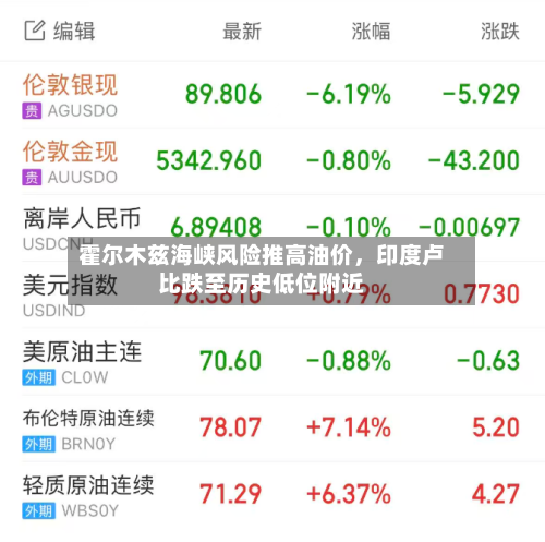 霍尔木兹海峡风险推高油价	，印度卢比跌至历史低位附近-第2张图片