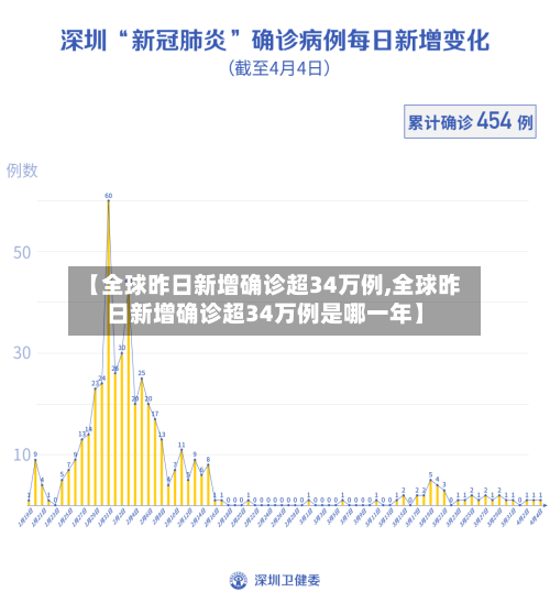 【全球昨日新增确诊超34万例,全球昨日新增确诊超34万例是哪一年】